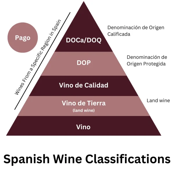 Cấp độ rượu vang Tây Ban Nha