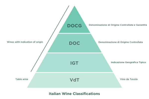 Hệ thống phân loại rượu vang Ý